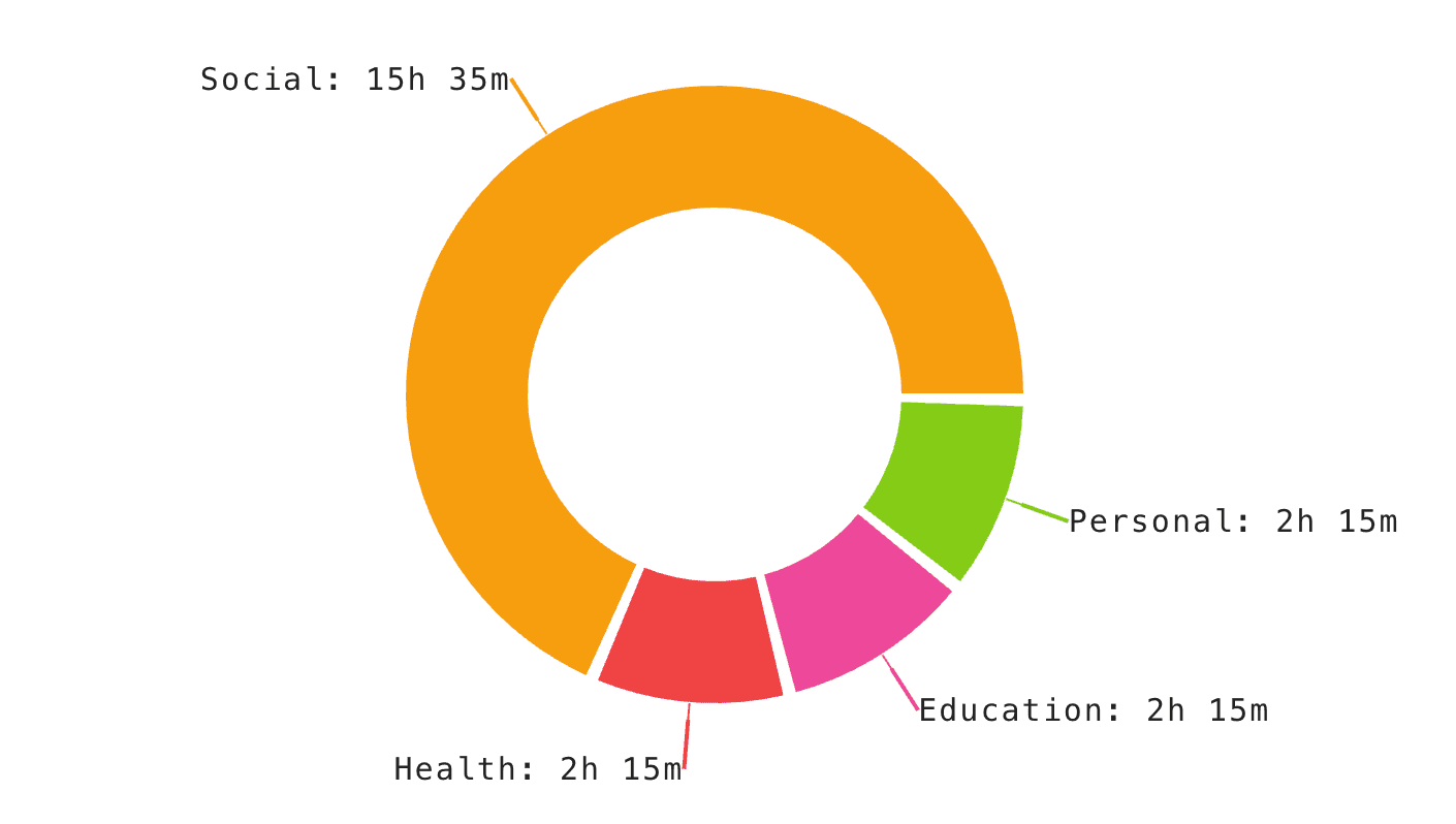 Category Pie Chart