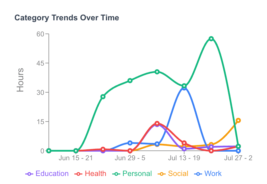 Category Trends Line Chart