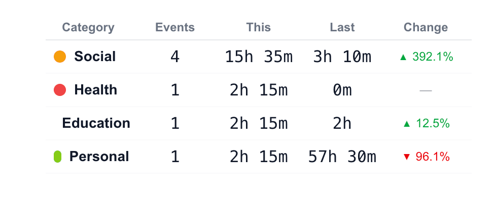 Category Details Table