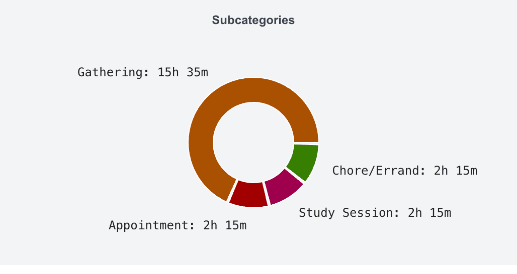 Subcategory Pie Chart